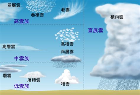 雲的種類